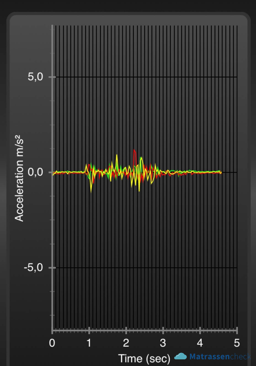 Emma Original matras post-oscillatie
